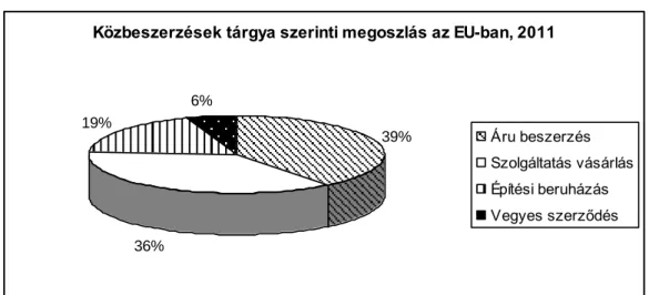 2. diagram: Közbeszerzések tárgya szerinti megoszlás az EU-ban, 2011 