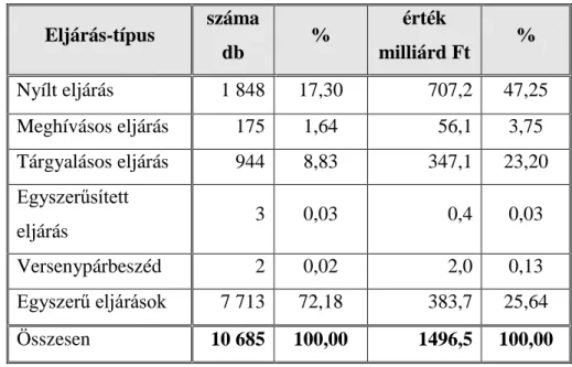 3. táblázat: Eljárástípusok megoszlása Magyarországon, 2010 