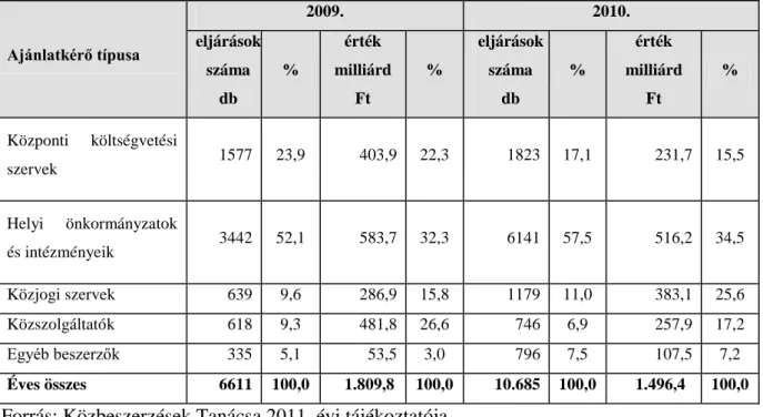 4. táblázat: Ajánlatkérők típusainak megoszlása Magyarországon, 2009-2010 