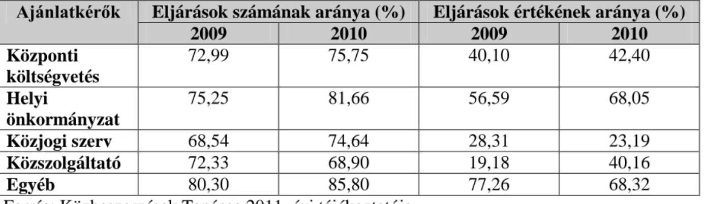 5. Táblázat: A kkv-k által elnyert eljárások számának és értékének arányát az egyes  ajánlatkérői csoportokban 