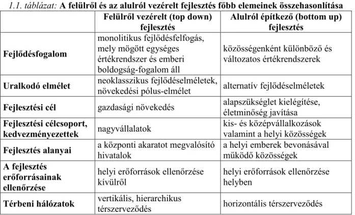 1.1. táblázat: A felülről és az alulról vezérelt fejlesztés főbb elemeinek összehasonlítása  Felülről vezérelt (top down) 