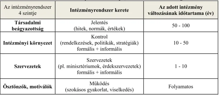 2.1. táblázat: Az intézményrendszer szintjei, változásának időszükséglete  Az intézményrendszer  