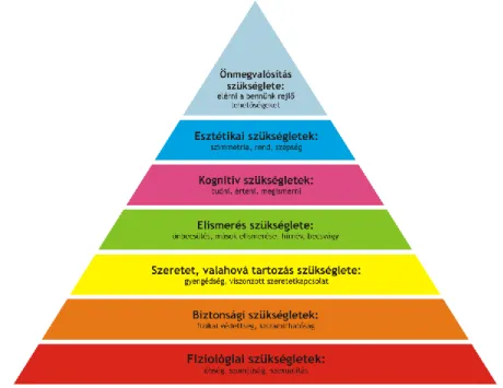 3.3. ábra: Maslow motivációs hierarchia piramisa 