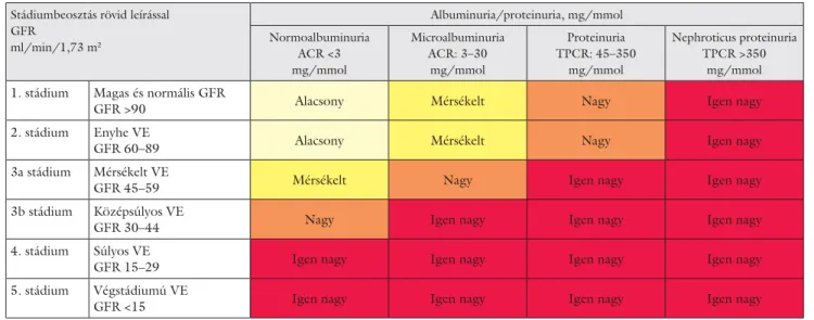 2. táblázat A CKD prognózisa (a veseelégtelenség, az összes halálozás és a cardiovascularis betegségek kialakulásának a valószínűsége) az új kombinált GFR- GFR-albuminuria/proteinuria stádiumbeosztás alapján [1, 2, 8, kisebb módosításokkal]