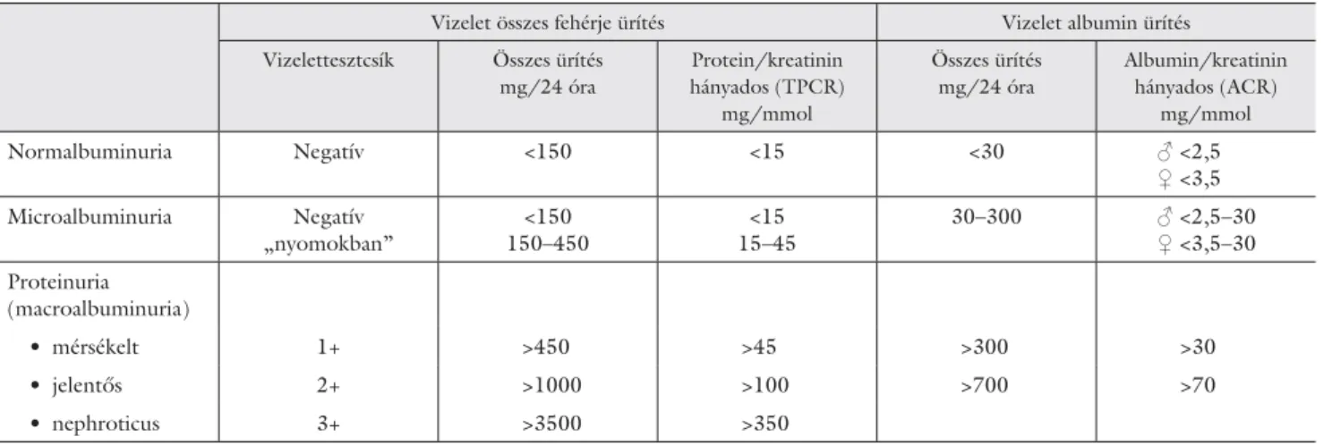 3. táblázat A proteinuria és az albuminuria vizsgálómódszerei, osztályozása [8, kisebb módosításokkal]