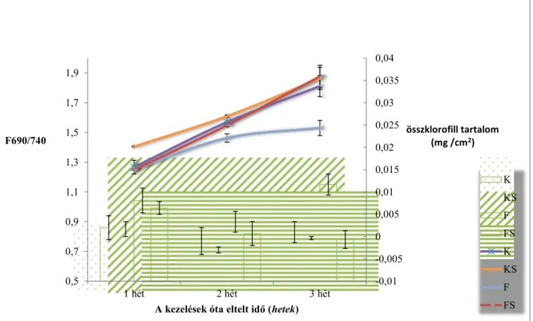 4. ábra A klorofilltartalom változásainak vizsgálata 80 %-os acetonos kinyeréssel egységnyi  levélfelületre (cm 2 ) vetítve (jobb oldali y-tengely, vonaldiagram), valamint fluoreszcencia  leképezéses adatok 690 és 740 nm-en mért fluoreszcencia értékeinek h