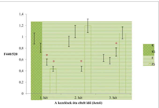 5. ábra A növényi stresszreakciókban szerepet játszó sejtfalkomponensek vizsgálata a  fluoreszcencia leképezéses adatok 440 és 520 nm-en mért fluoreszcencia értékeinek 