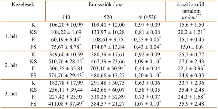 2. táblázat A 440 és 520 nm-en mért emissziók értékei, és az összklorofill-tartalom. 
