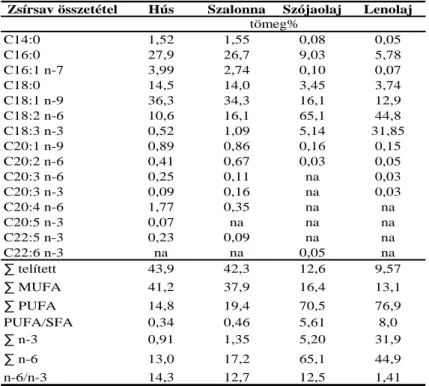 6. táblázat: A modell termékek mennyiségi és minőségi zsírsavprofilja   