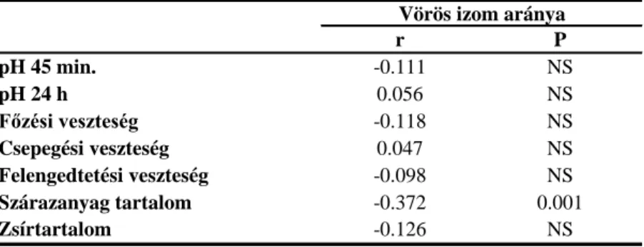 8. táblázat: A vörös izom aránya és a húsminőségi mutatók közti kapcsolat 