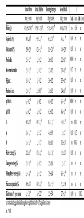 7. táblázat: A vizsgált pontyfajták vágási-, testméret, és húsminőségi adatai, valamint a fajta és az ivar hatása a mutatókra