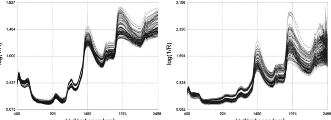 3. ábra: A vizsgált párizsi minták (a) STM és (b) OptiProbe mintakezelő egységekkel rögzített reflexiós NIR spektrumai 