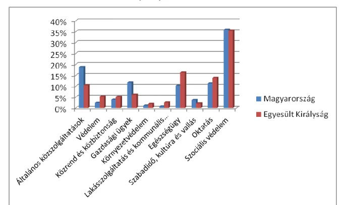 5. ábra: Az állami kiadások szerkezete (2010) 