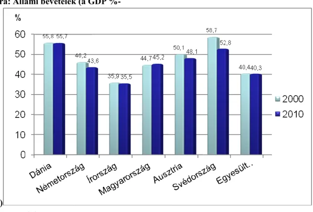 1. ábra: Állami bevételek (a GDP %-