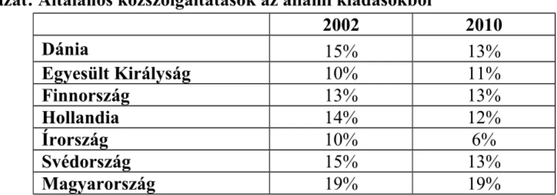 2. táblázat: Általános közszolgáltatások az állami kiadásokból