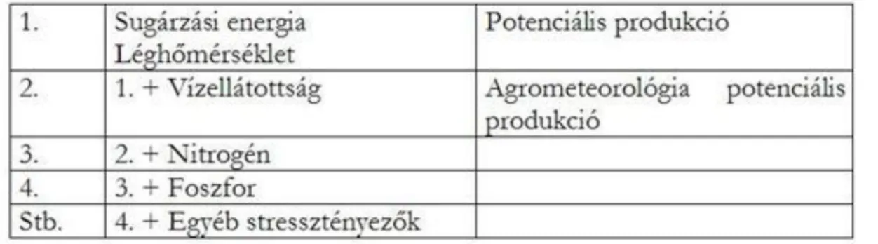 A második produkciós szint változóit mutatja a 3. táblázat. A potenciális vízfelvétel a talajból a diszponibilis víz  és a  gyökérhossz  függvénye