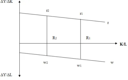 1. ábra: A tőke és a munka közötti kapcsolat  Forrás: Rechnitzer, 2008; Schatzl, 1994 