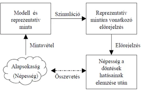 5. ábra: A szimuláció folyamata  Forrás: Molnár (2004) 