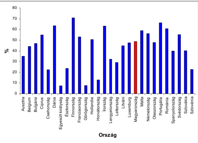 8. ábra: Mezőgazdasági területek aránya  Forrás: WDI Database alapján, saját szerkesztés 