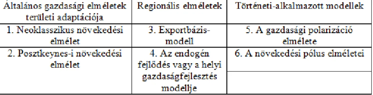 1. táblázat: A gazdasági növekedés területi elemzésének főbb modellcsoportjai  Forrás: Lengyel, 2004 