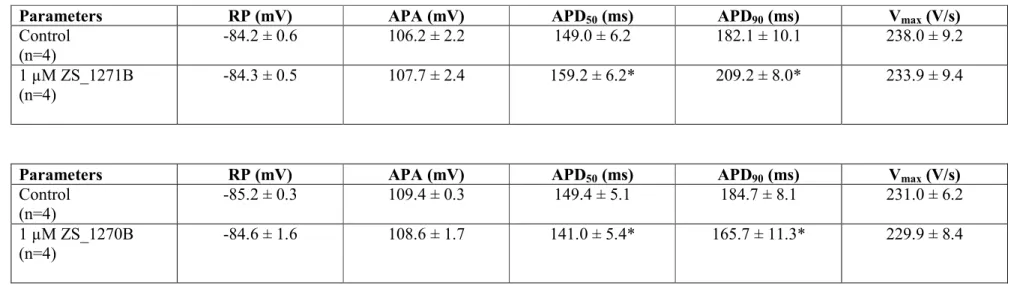 Table 1. The electrophysiological effects of the RL-3 enantiomers ZS_1271B (l µM, top panel) and 1 µM ZS_1270B (1  µM, bottom panel), respectively, in guinea pig right papillary muscle at recorded at the basic cycle length of 1000 ms