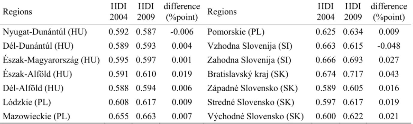Figure 6. HDI values of Central-Eastern Europe at regional level (years 2004 and 2009)  Source: own compilation based on own calculation