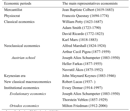 Table 1. Periods investigated and their main representatives 