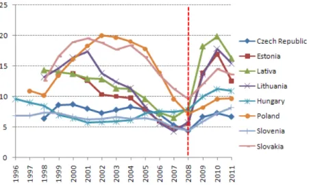 Figure 4. Unemployment rate (%) between 1996-2011  Source: Own compilation based on Eurostat data