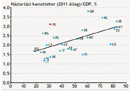 16. ábra: A háztartási hitelek és a háztartások kamatterheinek GDP-hez viszonyított aránya (2011) 