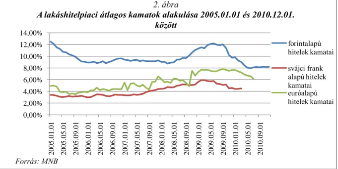 A lakáshitelpiac euró-, svájci frank és forintalapú hitelkamatainak alakulását mutatja a 2