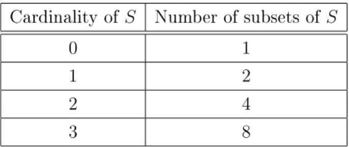 Table 2.2: Number of subsets Cardinality of S Number of subsets of S