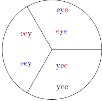Figure 2.2: Coloured anagrams of `eye'