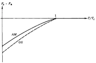 FIG. 3. Free energy of a superconducting system with / = 2, as predicted in the  theories of Anderson and Morel, and Gorkov and Galitskii