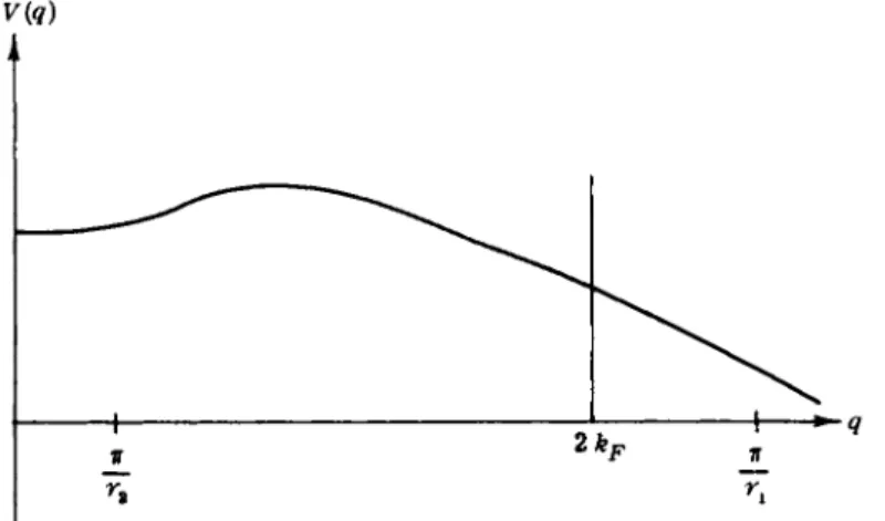 FIG. 1. Variation of the potential V(q) in momentum space. 