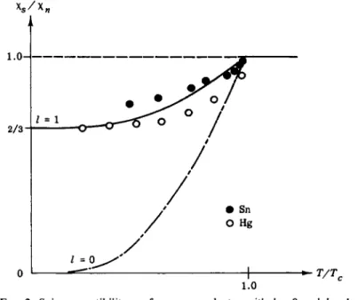 FIG. 2. Spin susceptibility χ of a superconductor with / 0 and / = 1. 
