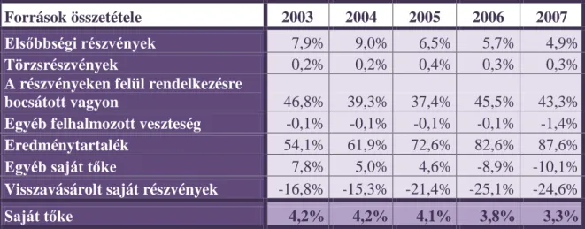 2. táblázat : A saját tőke aránya és összetétele 2003 és 2007 között (%-ban)  Források összetétele   2003  2004  2005  2006  2007 