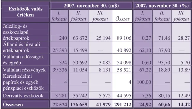 3. táblázat: Eszközök valós értéken 2003 és 2007 között (millió $-ban, %-ban)  Eszközök valós  értéken  2007