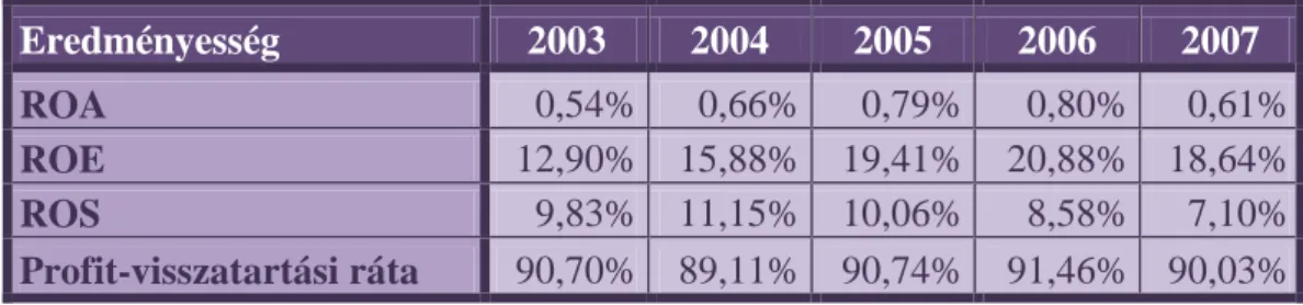 5. táblázat: Eredményességi mutatók alakulása 2003 és 2007 között (%-ban) 