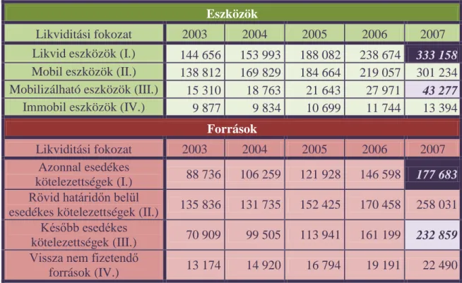 7. táblázat: Likviditási mérleg összetétele 2003 és 2007 között (millió $-ban)  Eszközök 