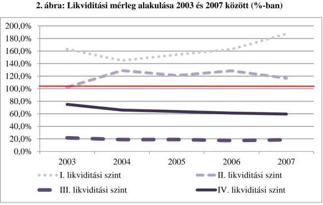 2. ábra: Likviditási mérleg alakulása 2003 és 2007 között (%-ban) 