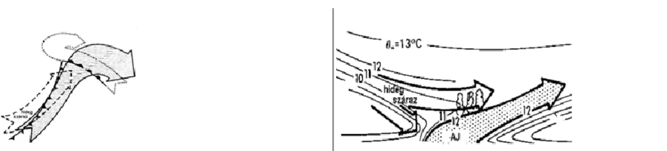 2.6  ábra:  A  frontok  és  a  szállítószalagok  helyzetének  sémája  horizontális  és  vertikális  metszeten