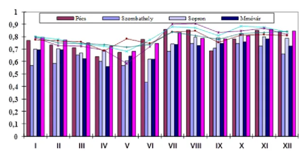 5.6  ábra:  A  PDSI  és  a  Dunkel  féle  talajnedvesség  közötti  korrelációs  együttható  a  vizsgált  állomásokon 