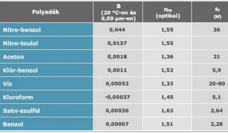 Különböző anyagokra a Kerr-állandó értékeit a 2.1.4.1. táblázat sorolja fel.