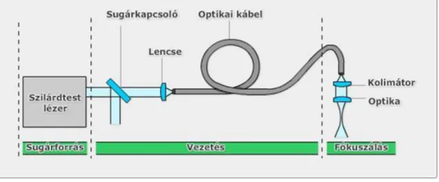 Egy vagy több optikai kábel vezeti a lézersugarat a lézerforrástól a megmunkálás helyére (2.2.2.6