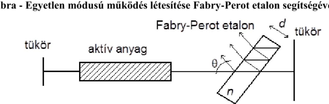 5.3. ábra - Egyetlen módusú működés létesítése Fabry-Perot etalon segítségével.