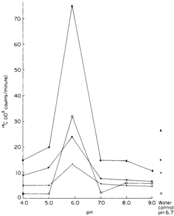 FIG. 1. The effect of pH on the fixation and release of  &#34; C by Nostoc from Peltigera  polydactyla immediately after isolation