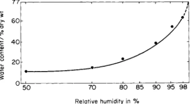 FIG. 1. Water-vapor absorption in relation to relative humidity  ( / - 3 0 ° C ) . 