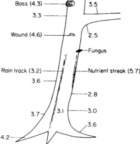 FIG. 7. Variations in pH on the bole of an ash tree, 11 miles (18 km) west of Newcastle