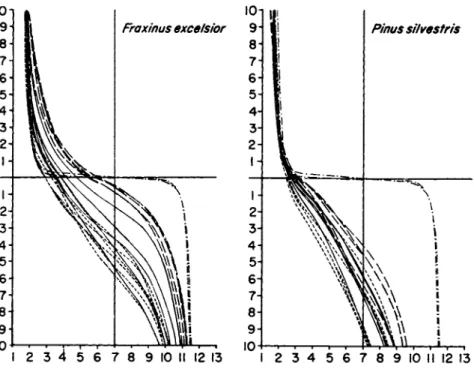 FIG. 8. Buffer capacity in bark samples from the normal zone ( ), the transitional  zone ( ), and the lichen-free zone ( ) of Stockholm