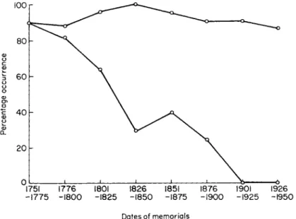 FIG. 9. The percentage occurrence of Caloplaca heppiana (lower graph) and Lecanora dis- dis-persa (upper graph) on limestone memorials erected from 1750 to 1950 at St